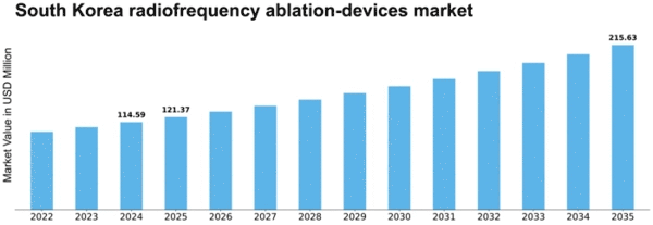 South Korea Radiofrequency Ablation Devices Market Size