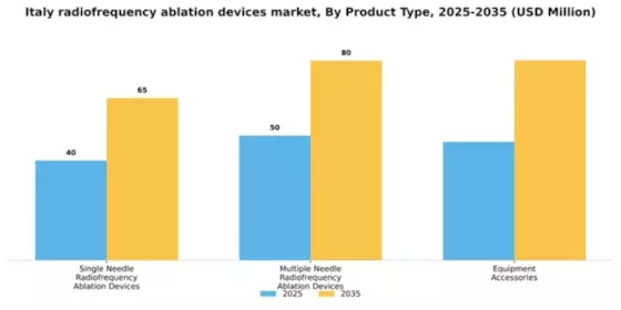 Italy Radiofrequency Ablation Devices Market Segment Image 2