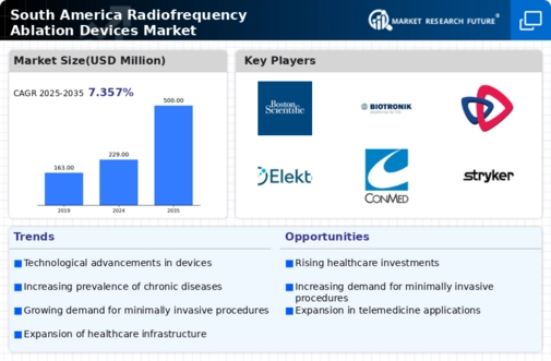 South America Radiofrequency Ablation Devices Market Infographic