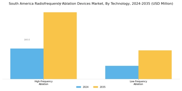 South America Radiofrequency Ablation Devices Market Segment Image 3