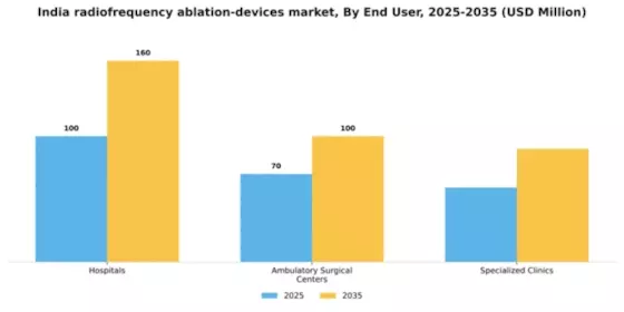 India Radiofrequency Ablation Devices Market Segment Image 1