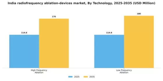 India Radiofrequency Ablation Devices Market Segment Image 3