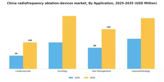 China Radiofrequency Ablation Devices Market Segment Image 0