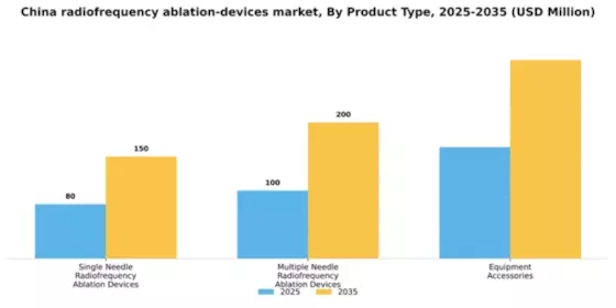 China Radiofrequency Ablation Devices Market Segment Image 2