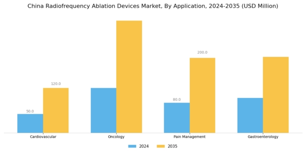China Radiofrequency Ablation Devices Market Segment Image 0