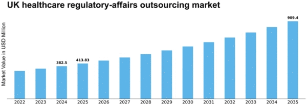 UK Healthcare Regulatory Affairs Outsourcing Market Size