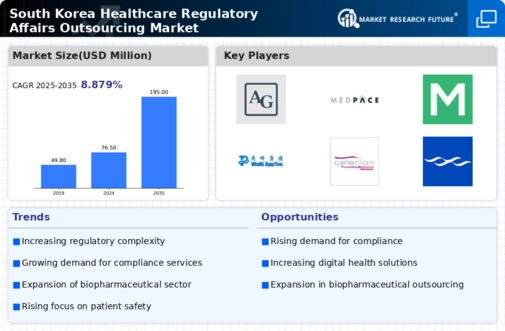 South Korea Healthcare Regulatory Affairs Outsourcing Market Infographic