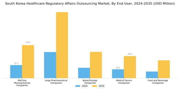 South Korea Healthcare Regulatory Affairs Outsourcing Market Segment Image 1