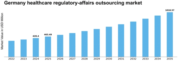 Germany Healthcare Regulatory Affairs Outsourcing Market Size