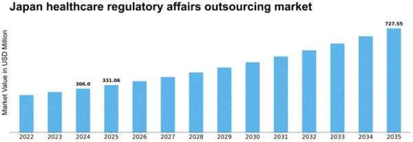 Japan Healthcare Regulatory Affairs Outsourcing Market Size