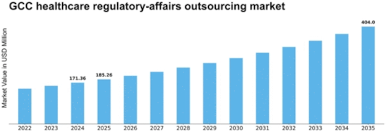 GCC Healthcare Regulatory Affairs Outsourcing Market Size