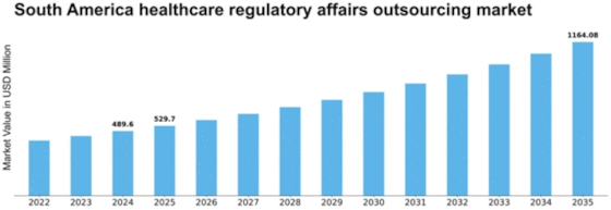 South America Healthcare Regulatory Affairs Outsourcing Market Size