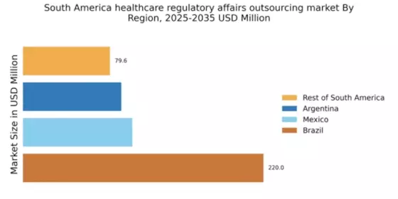 South America Healthcare Regulatory Affairs Outsourcing Market Regional Image