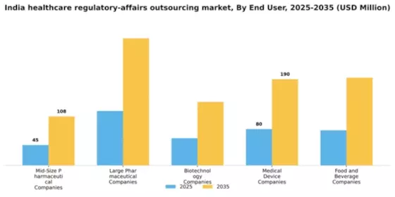 India Healthcare Regulatory Affairs Outsourcing Market Segment Image 0