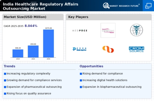 India Healthcare Regulatory Affairs Outsourcing Market Infographic
