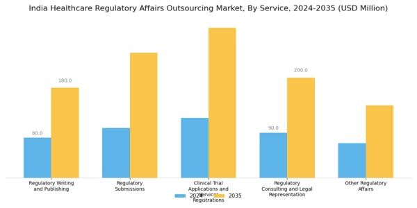 India Healthcare Regulatory Affairs Outsourcing Market Segment Image 0