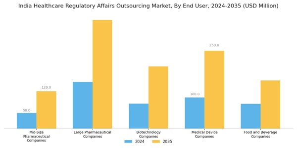 India Healthcare Regulatory Affairs Outsourcing Market Segment Image 1