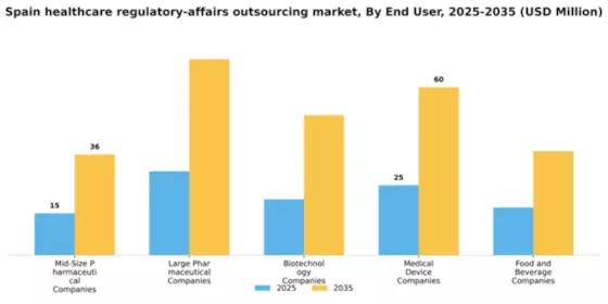 Spain Healthcare Regulatory Affairs Outsourcing Market Segment Image 0