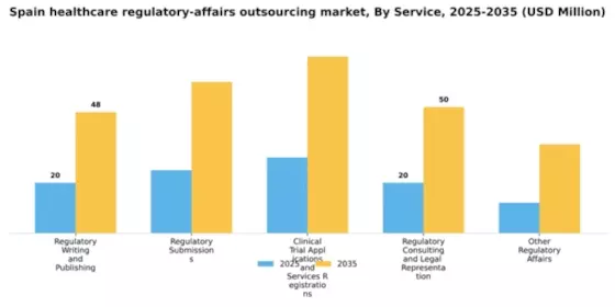 Spain Healthcare Regulatory Affairs Outsourcing Market Segment Image 1