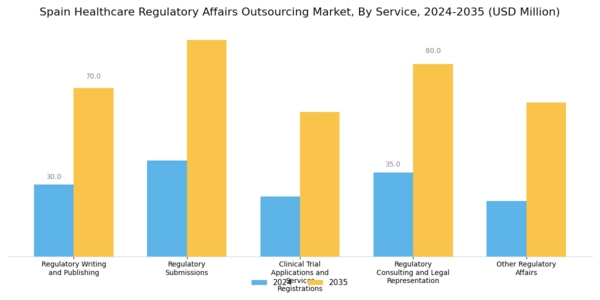 Spain Healthcare Regulatory Affairs Outsourcing Market Segment Image 0