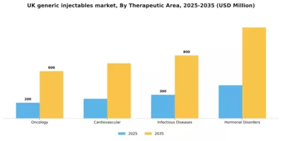 UK Generic Injectables Market Segment Image 3