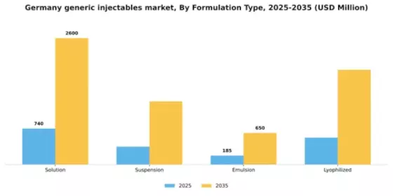 Germany Generic Injectables Market Segment Image 0