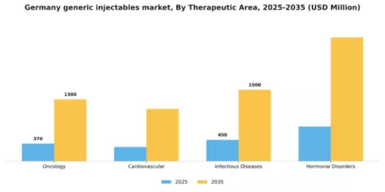 Germany Generic Injectables Market Segment Image 3