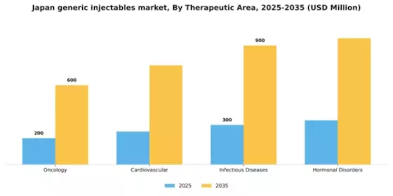 Japan Generic Injectables Market Segment Image 3