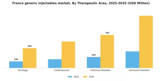 France Generic Injectables Market Segment Image 3