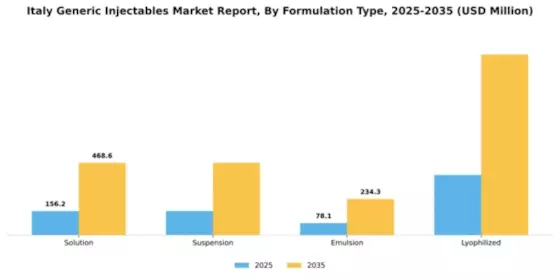 Italy Generic Injectables Market Segment Image 0