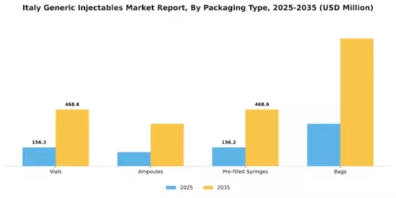 Italy Generic Injectables Market Segment Image 1