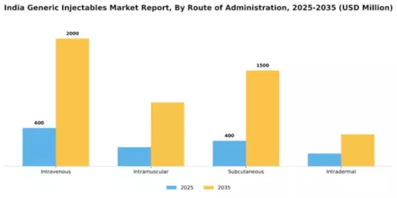 India Generic Injectables Market Segment Image 2