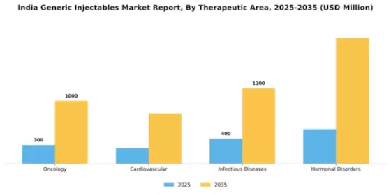 India Generic Injectables Market Segment Image 3
