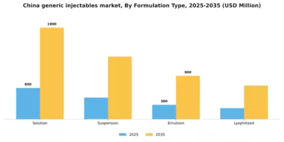 China Generic Injectables Market Segment Image 0
