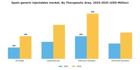 Spain Generic Injectables Market Segment Image 3
