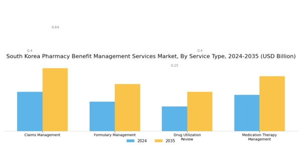 South Korea Pharmacy Benefit Management Services Market Segment Image 0
