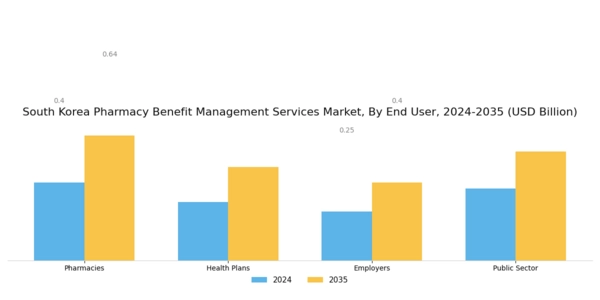 South Korea Pharmacy Benefit Management Services Market Segment Image 1