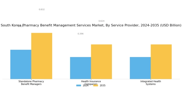South Korea Pharmacy Benefit Management Services Market Segment Image 2