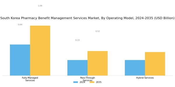 South Korea Pharmacy Benefit Management Services Market Segment Image 3