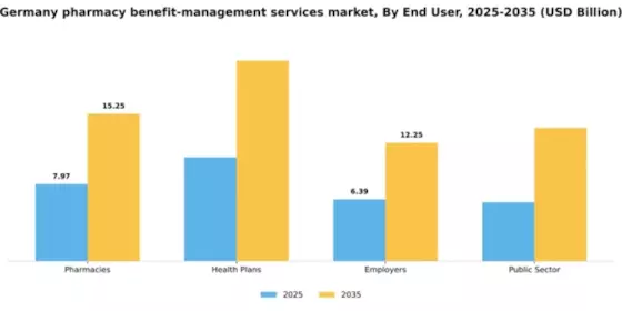 Germany Pharmacy Benefit Management Services Market Segment Image 0