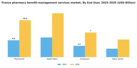 France Pharmacy Benefit Management Services Market Segment Image 0