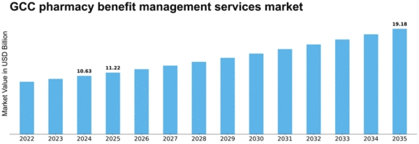 GCC Pharmacy Benefit Management Services Market Size