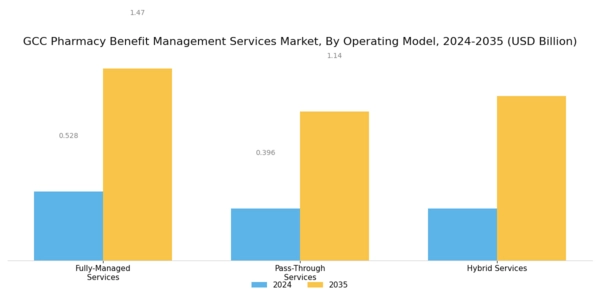 GCC Pharmacy Benefit Management Services Market Segment Image 3