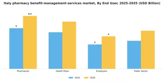 Italy Pharmacy Benefit Management Services Market Segment Image 0