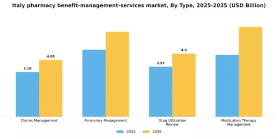 Italy Pharmacy Benefit Management Services Market Segment Image 3
