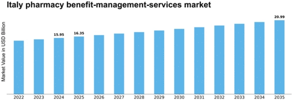 Italy Pharmacy Benefit Management Services Market Size
