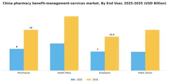 China Pharmacy Benefit Management Services Market Segment Image 0