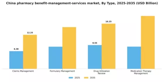 China Pharmacy Benefit Management Services Market Segment Image 3