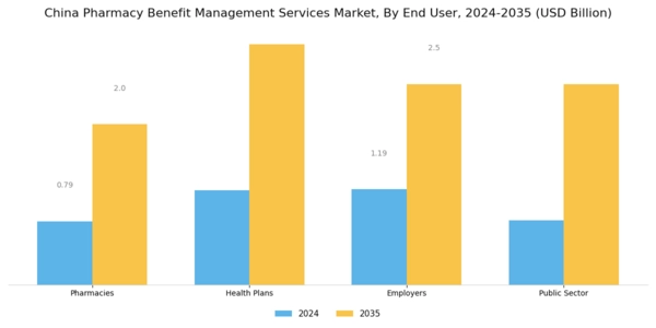 China Pharmacy Benefit Management Services Market Segment Image 1