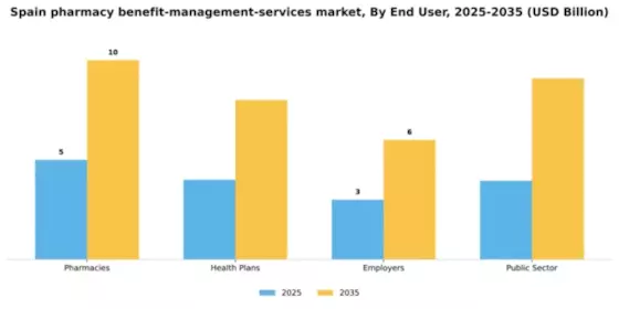 Spain Pharmacy Benefit Management Services Market Segment Image 0